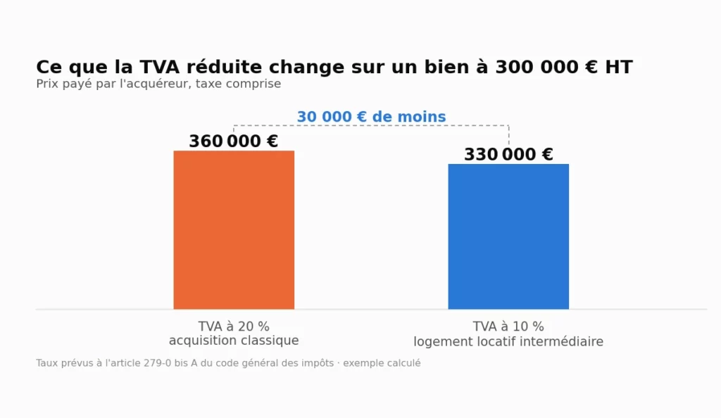 Schema logement locatif intermediaire