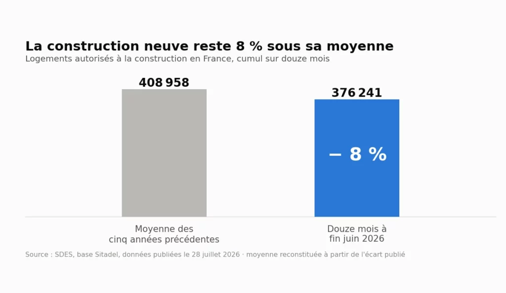 Schema explicatif des logement autorisés en france